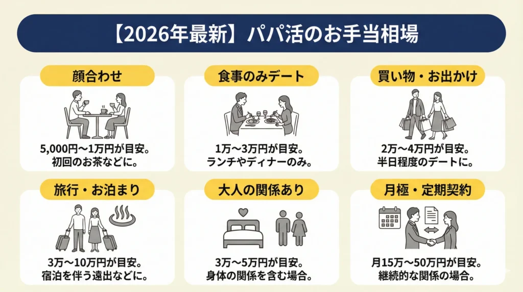 パパ活のお手当相場